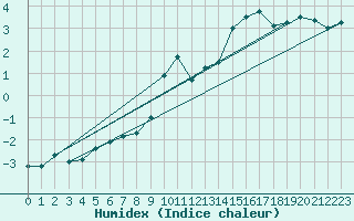 Courbe de l'humidex pour Aranda de Duero