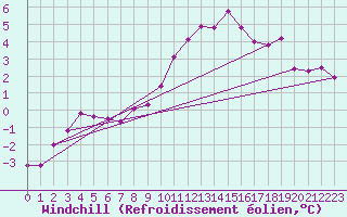Courbe du refroidissement olien pour Nottingham Weather Centre