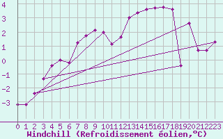 Courbe du refroidissement olien pour Ritsem