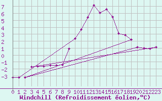 Courbe du refroidissement olien pour Andau
