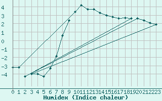 Courbe de l'humidex pour Ueckermuende