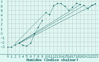 Courbe de l'humidex pour Feuerkogel
