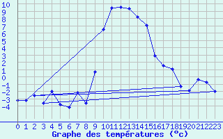 Courbe de tempratures pour Les Eplatures - La Chaux-de-Fonds (Sw)