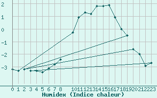 Courbe de l'humidex pour Bergn / Latsch