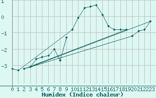 Courbe de l'humidex pour Simplon-Dorf