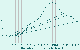 Courbe de l'humidex pour Sonnblick - Autom.