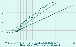 Courbe de l'humidex pour Envalira (And)