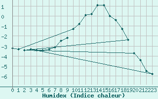 Courbe de l'humidex pour Blatten