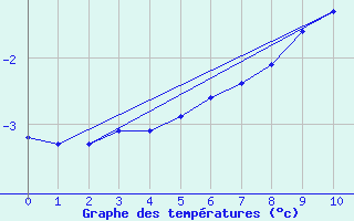 Courbe de tempratures pour Isfjord Radio