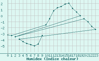 Courbe de l'humidex pour Xhoffraix-Malmedy (Be)