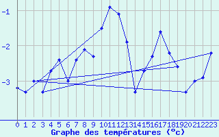 Courbe de tempratures pour Weissfluhjoch