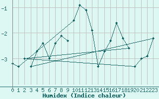 Courbe de l'humidex pour Weissfluhjoch