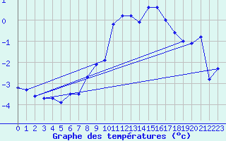 Courbe de tempratures pour Idre