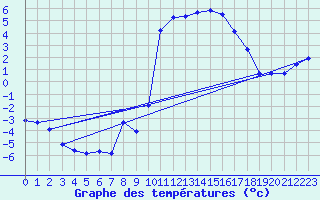 Courbe de tempratures pour La Beaume (05)