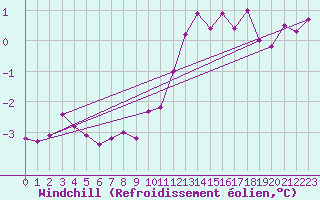 Courbe du refroidissement olien pour Braunlage