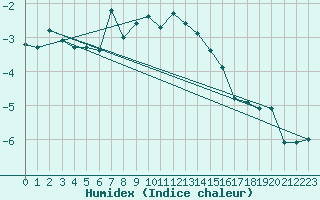 Courbe de l'humidex pour Ischgl / Idalpe