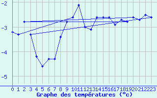 Courbe de tempratures pour Weissfluhjoch