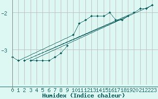 Courbe de l'humidex pour Tartu