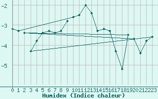 Courbe de l'humidex pour Grand Saint Bernard (Sw)