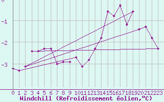 Courbe du refroidissement olien pour New Richmond East