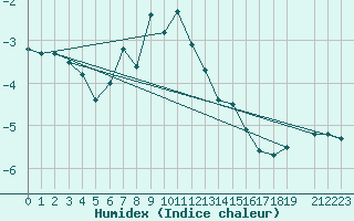 Courbe de l'humidex pour Semenicului Mountain Range