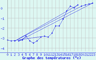 Courbe de tempratures pour Rohrbach