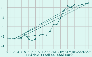 Courbe de l'humidex pour Rohrbach