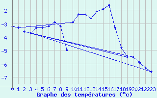 Courbe de tempratures pour Hohrod (68)