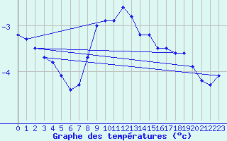 Courbe de tempratures pour Odorheiu