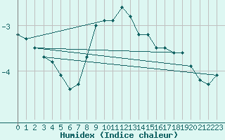 Courbe de l'humidex pour Odorheiu