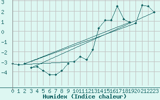 Courbe de l'humidex pour Fanaraken
