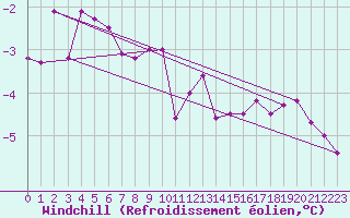 Courbe du refroidissement olien pour Grossenzersdorf