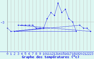 Courbe de tempratures pour Saclas (91)