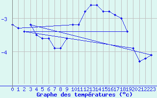 Courbe de tempratures pour Riga