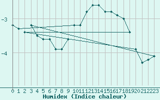 Courbe de l'humidex pour Riga