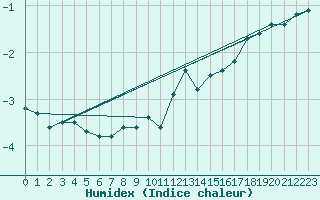 Courbe de l'humidex pour Kasprowy Wierch