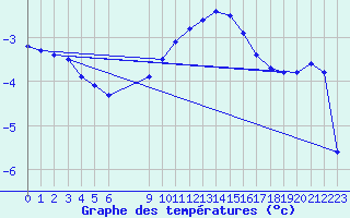 Courbe de tempratures pour Muirancourt (60)