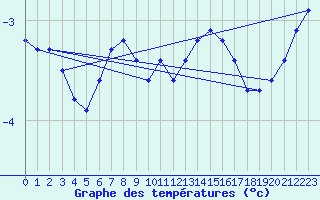 Courbe de tempratures pour Herserange (54)