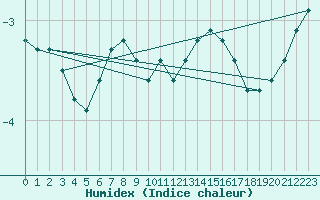 Courbe de l'humidex pour Herserange (54)