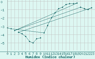 Courbe de l'humidex pour Orlans (45)