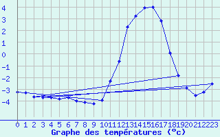 Courbe de tempratures pour Chailles (41)