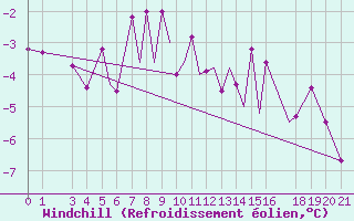 Courbe du refroidissement olien pour Zeltweg
