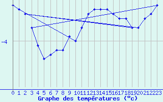 Courbe de tempratures pour Salen-Reutenen