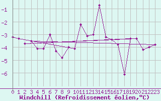 Courbe du refroidissement olien pour Alberschwende
