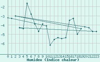 Courbe de l'humidex pour La Dle (Sw)