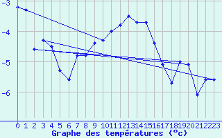 Courbe de tempratures pour Fahy (Sw)