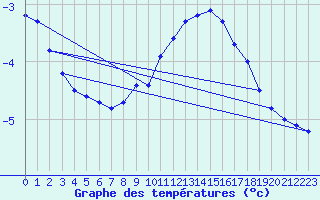 Courbe de tempratures pour Laegern