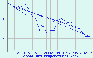 Courbe de tempratures pour Tromso Skattora