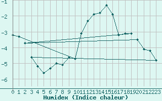 Courbe de l'humidex pour Courtelary