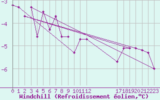 Courbe du refroidissement olien pour Voorschoten